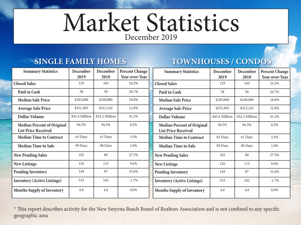 December 2019 Market Statistics